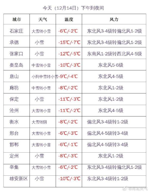 列车停运、交通管制、航班取消…大雪+暴雪→最低-32℃！河北雪何时停？