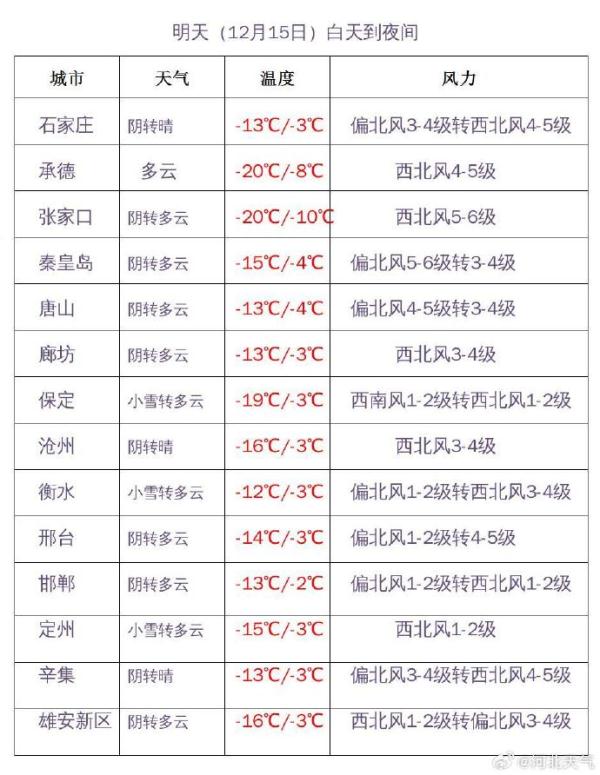 列车停运、交通管制、航班取消…大雪+暴雪→最低-32℃！河北雪何时停？