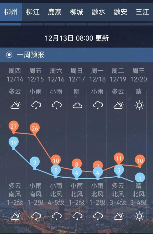最高27℃→最低零下8℃！柳州天气将“坐上过山车”！