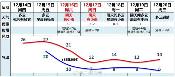 最低0℃!广东周末迎“蹦极式”降温!省内有机会欣赏雪景 最低0℃!广东周末迎“蹦极式”降温!省内有机会欣赏雪景