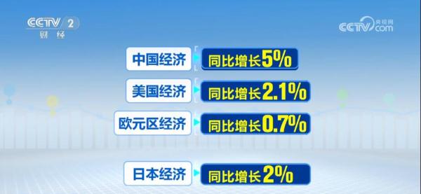 我国四大宏观指标在国际比较中占优 “三驾马车”拉动作用明显 我国四大宏观指标在国际比较中占优 “三驾马车”拉动作用明显
