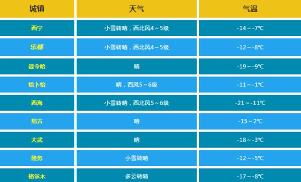 明天更冷！青海多地寒潮天气持续