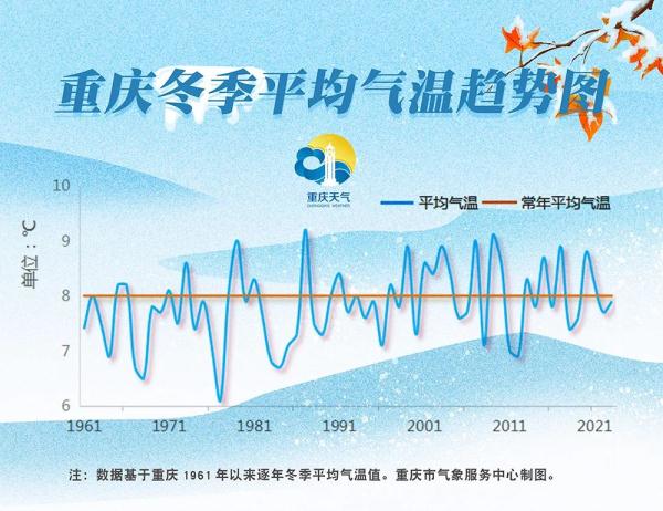 重庆仍在秋季“徘徊”？专家：近60年来入冬越来越晚 本周末今冬进程加速