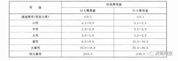 山东暴雪已开下！部分地区积雪深度已达18厘米！四预警继续！济南现罕见“雷打雪”……