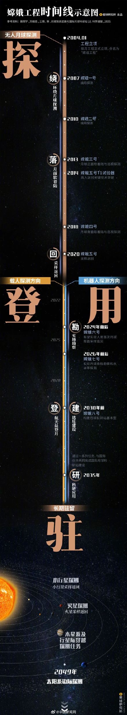 看过最多星星的兔子登月10年了