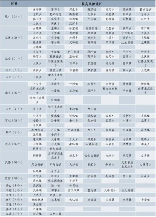 低温雨雪冰冻IV级预警→明起重庆局地大雪到暴雪，中心城区能见雪花吗？