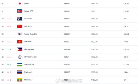 中国女足FIFA排名下降至第19