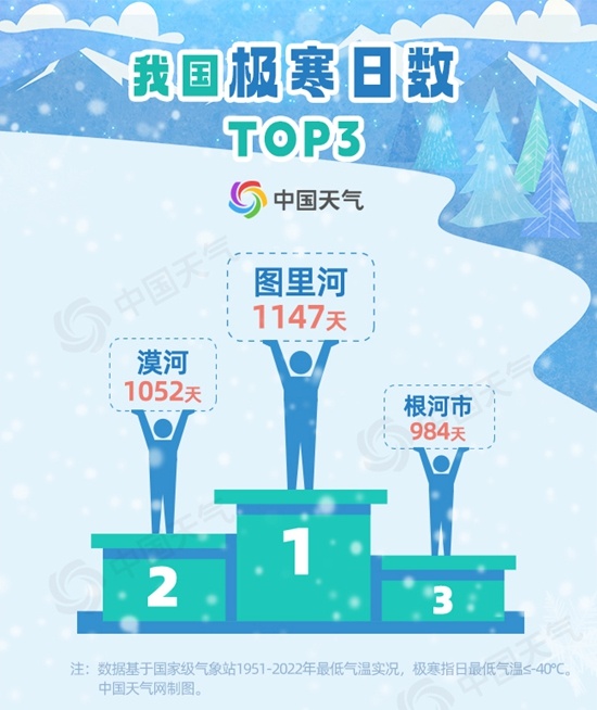 零下44.3℃！极寒天气再现 大数据揭秘什么叫真正的冷