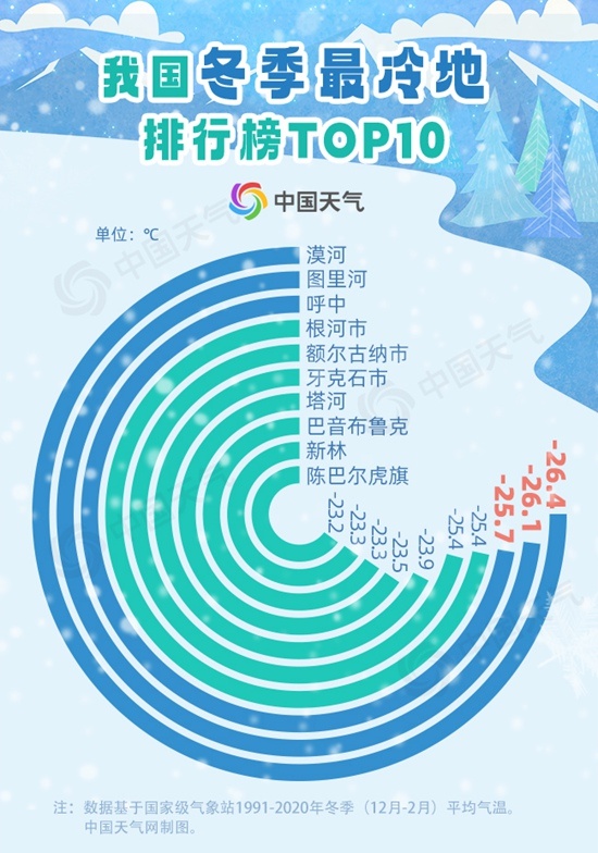 零下44.3℃！极寒天气再现 大数据揭秘什么叫真正的冷