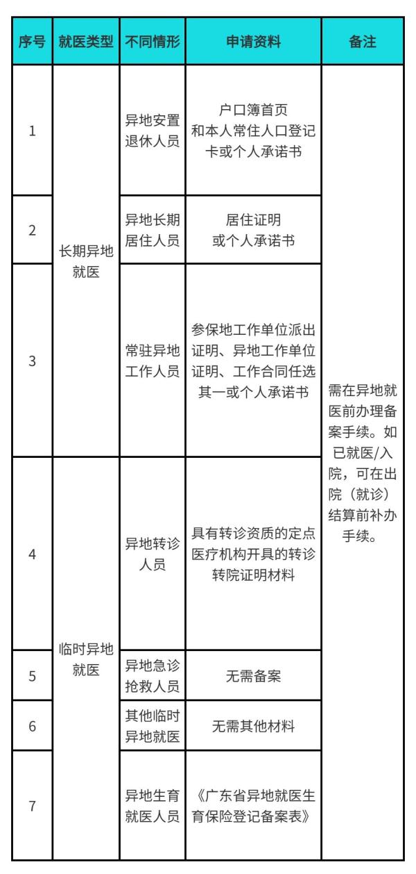 无需个人垫付!广州异地就医备案,上“穗好办”快速办理! 无需个人垫付!广州异地就医备案,上“穗好办”快速办理!