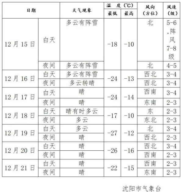 雪还没下完！雪后冷到发紫！沈阳开启“大风+速冻模式”！