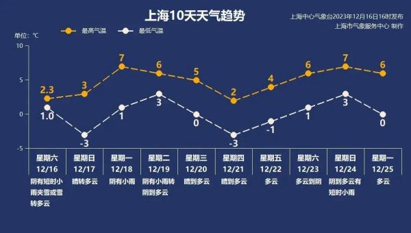 上海官宣入冬，寒冷还在升级！回暖要等到→