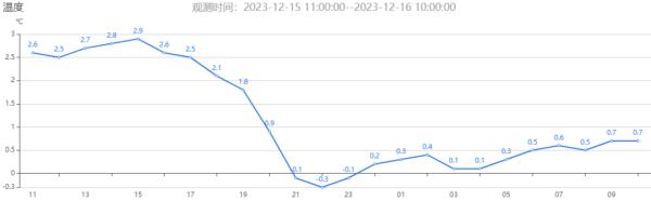 最高级别寒潮预警!武汉未来三天...... 最高级别寒潮预警!武汉未来三天......