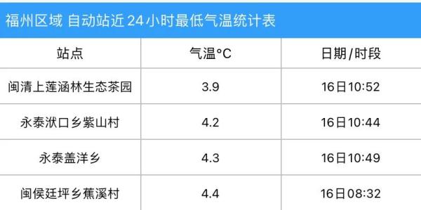 暴降15℃！福建下雪有消息了