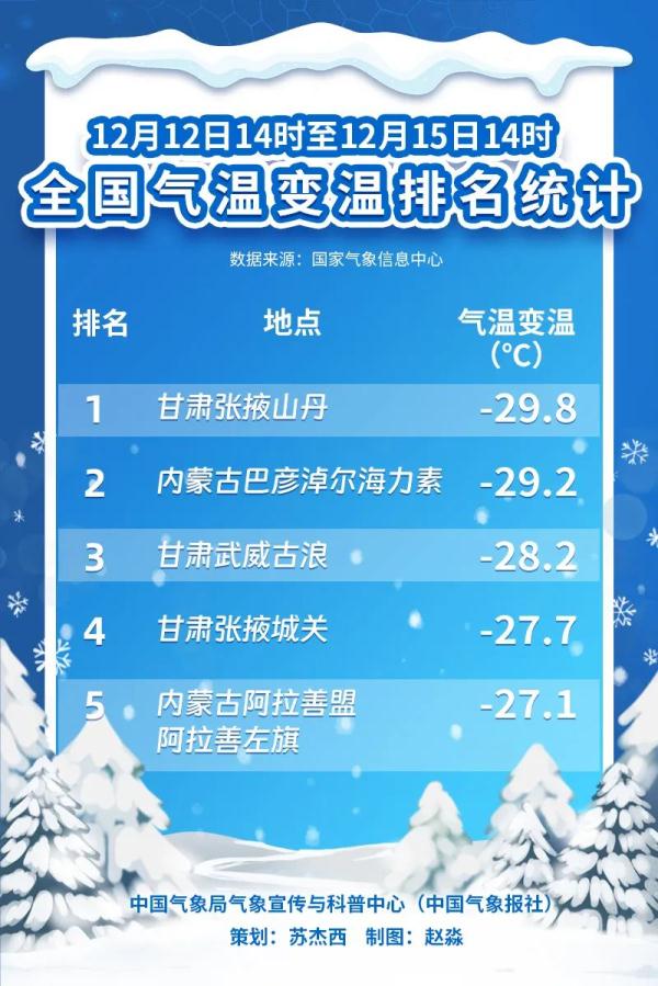 气象数据带你感受最高等级预警下强寒潮有多强！