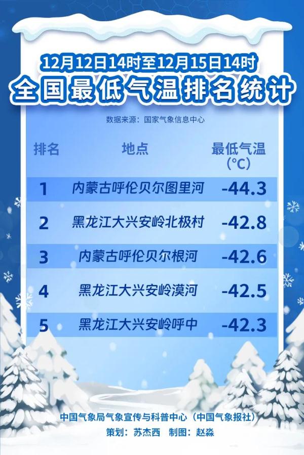 气象数据带你感受最高等级预警下强寒潮有多强！