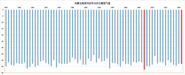 气象数据带你感受最高等级预警下强寒潮有多强！