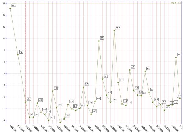 多地出现凝冻天气，气温持续下降，地势高处伴有道路结冰，请注意防范！