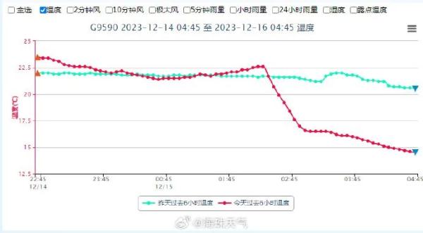 “王炸级”寒潮登场！广东加入看雪群聊，一夜短袖变羽绒，但最冷还不是今天……