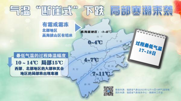 最低1℃！福州双预警！明天要出门的注意！