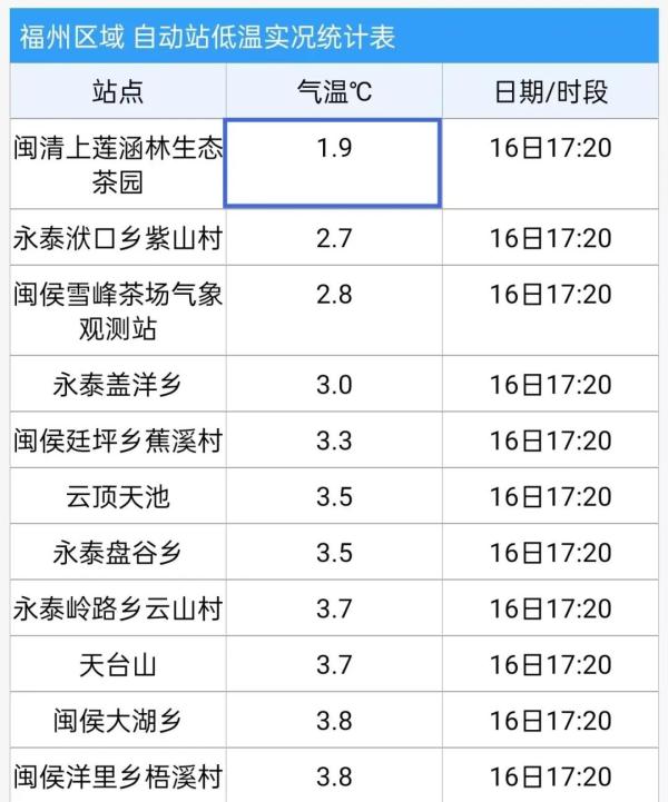 最低1℃！福州双预警！明天要出门的注意！