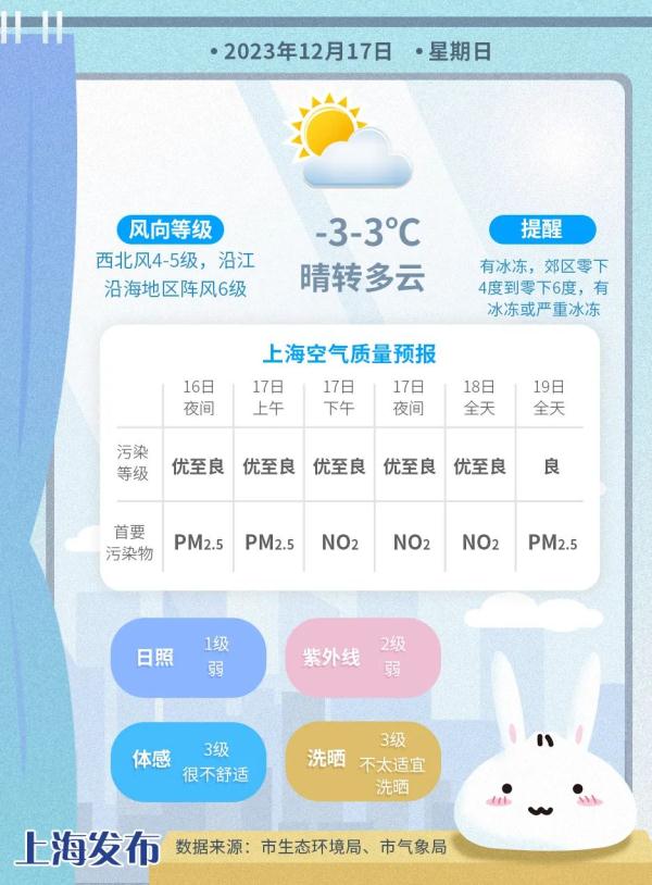 冷，还在升级！上海已入冬！明晨市区最低温零下3度，郊区零下4度到零下6度