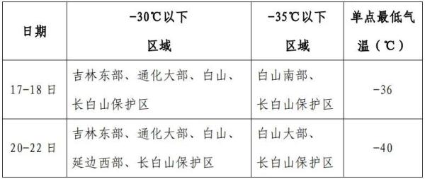 低至-40℃左右！吉林省将出现持续严寒天气！