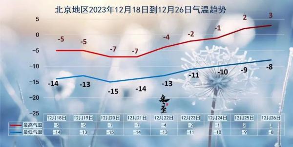 北京明晨15下週最高溫持續冰點下