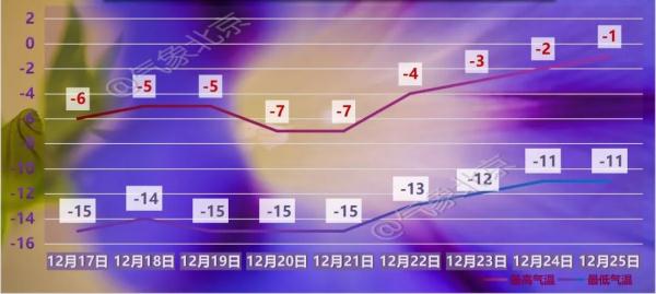 北京最高氣溫昨日創歷史新低未來一週均在0以下