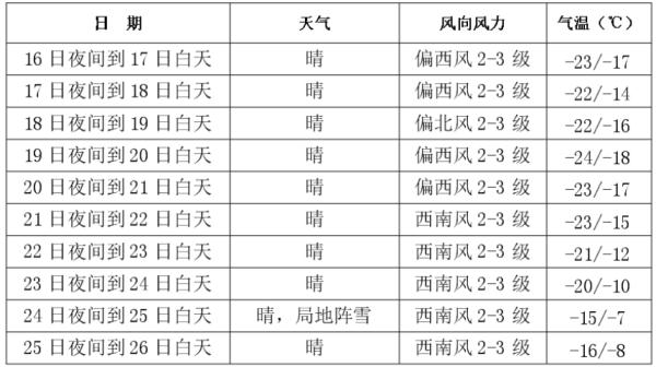 低至-40℃左右！吉林省将出现持续严寒天气！