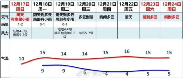 新冷空气接力,但广州气象台统一回复“不下雪” 新冷空气接力,但广州气象台统一回复“不下雪”