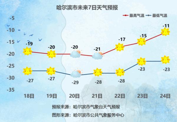低于零下40℃！黑龙江省低温天气将持续一周