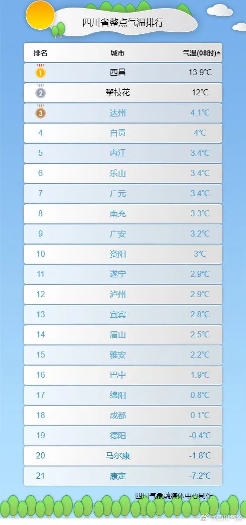 气温“触底”！低温模式持续待机！四川何时升温？