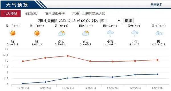 气温“触底”！低温模式持续待机！四川何时升温？