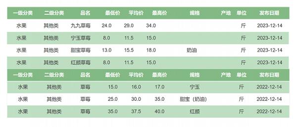 价格狂降近50%!每年这时候都是“抢手货” 价格狂降近50%!每年这时候都是“抢手货”