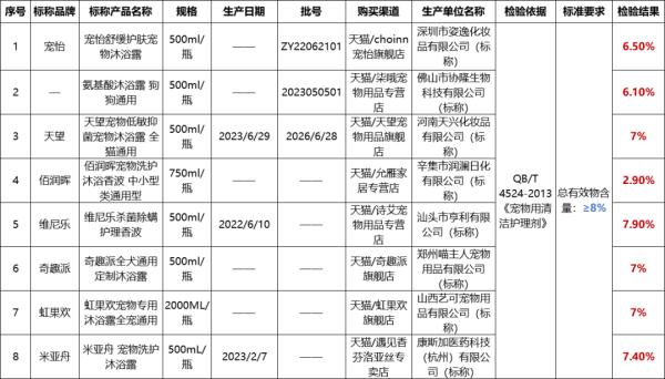40款宠物清洁护理剂测试，15款有问题！