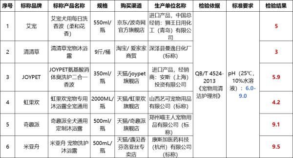 40款宠物清洁护理剂测试，15款有问题！