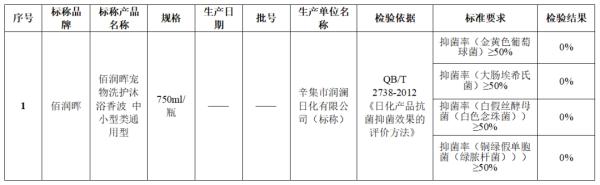 40款宠物清洁护理剂测试，15款有问题！