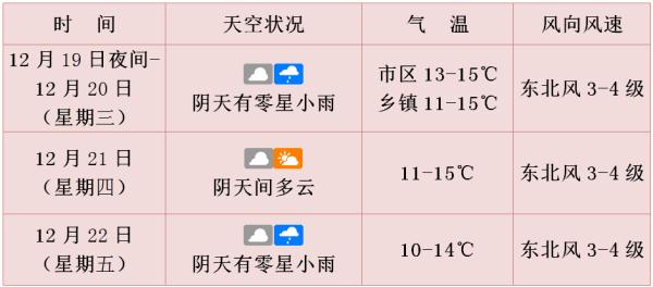 最低7℃！海口未来一周天气→
