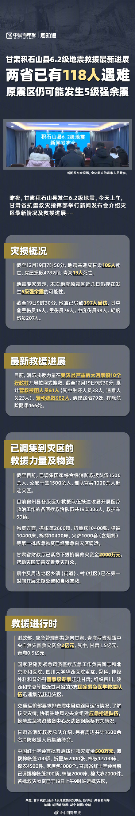 甘肃地震已造成118人遇难