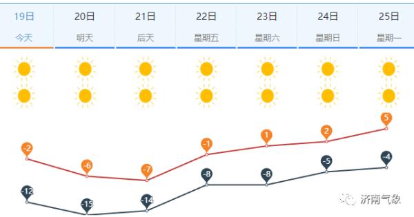 最低-21℃！明起强冷空气来袭！济南再度冷到同期罕见