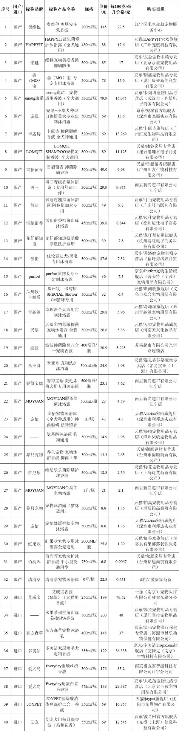 40款宠物清洁护理剂测试，15款有问题！