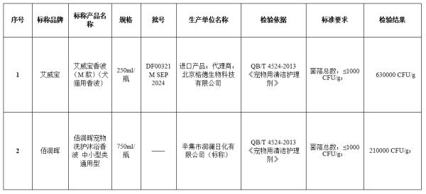 40款宠物清洁护理剂测试，15款有问题！