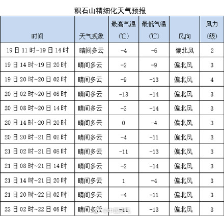 甘肃积石山县未来十天无降水过程 震区气温较低救灾避灾注意防寒