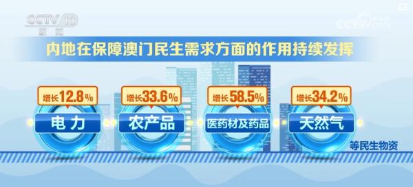 33.6%、58.5%、34.2%……内地保障澳门民生需求作用持续发挥 33.6%、58.5%、34.2%……内地保障澳门民生需求作用持续发挥