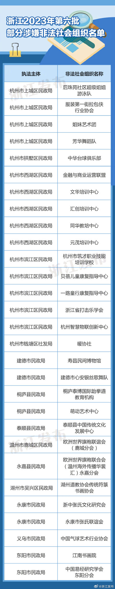 浙江2023年第六批部分涉嫌非法社会组织名单公布