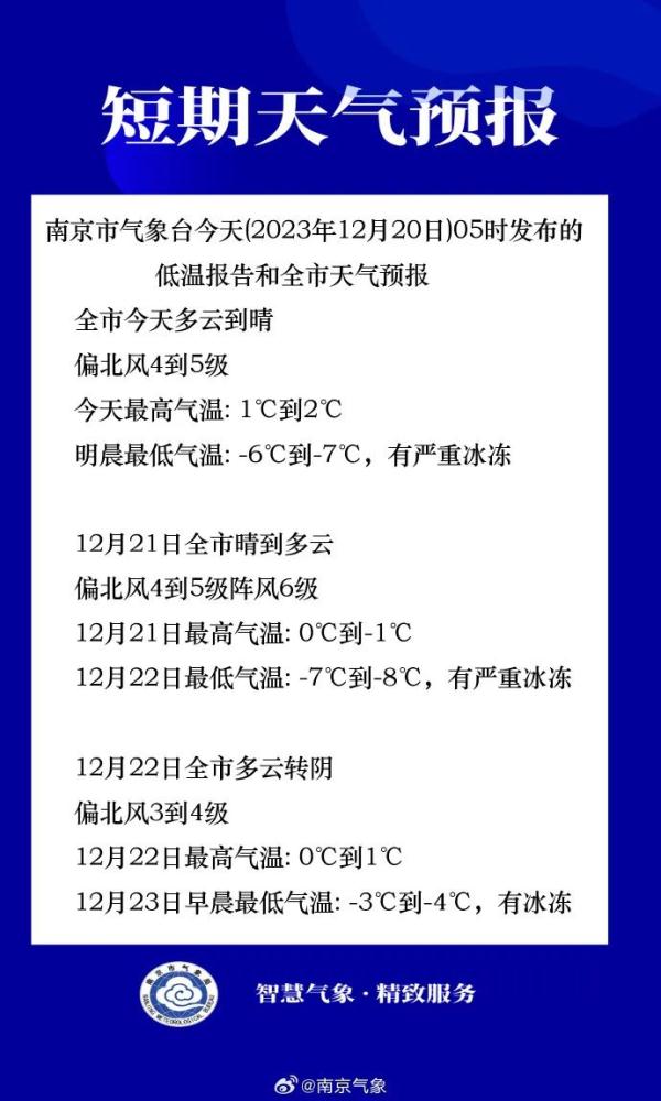 江苏气象最新发布：最低零下10℃！