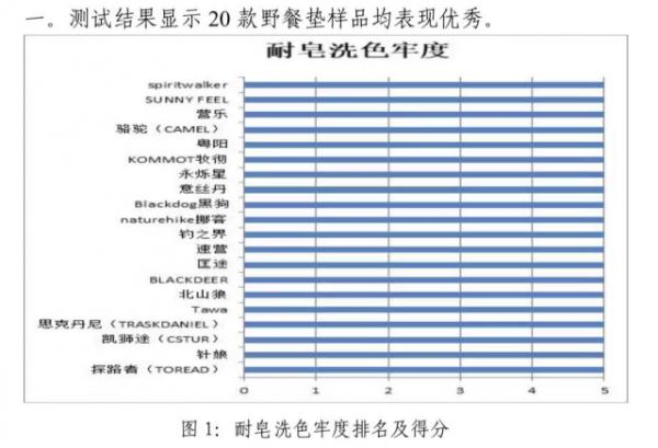 快自查！你家的野餐垫在合格范围吗？