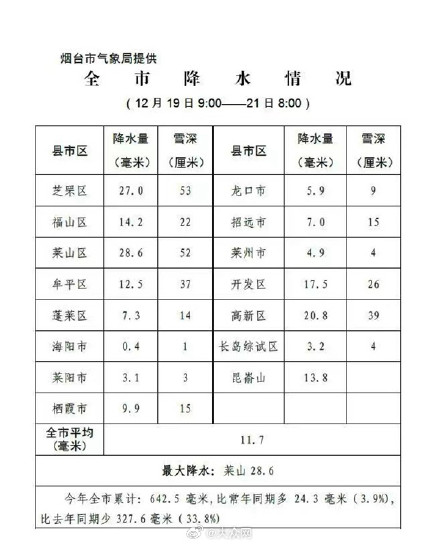 烟台暴雪！积雪深度已突破历史纪录