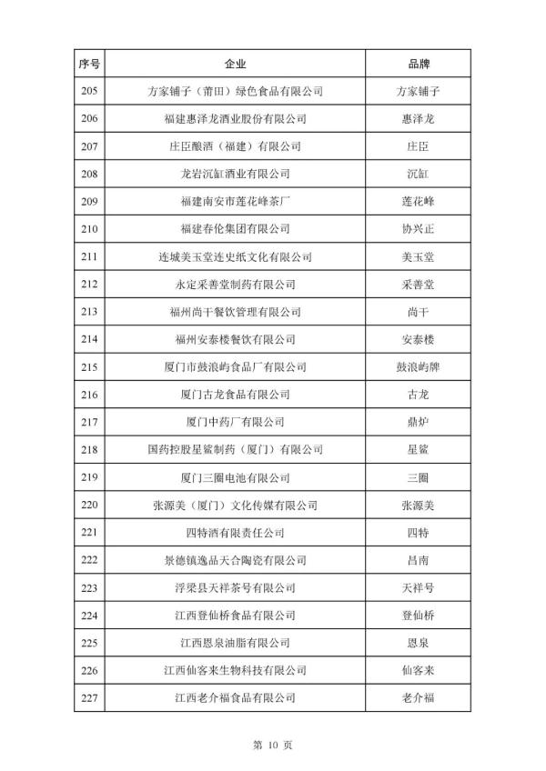 388个品牌!新一批中华老字号拟认定名单公布→ 388个品牌!新一批中华老字号拟认定名单公布→